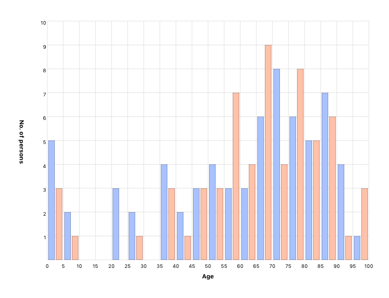 Person’s age