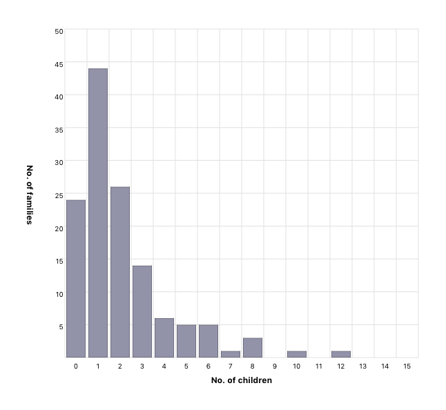 Children per family
