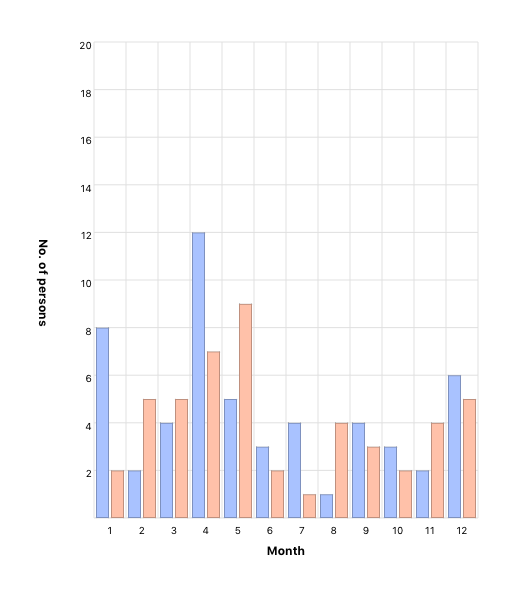 Month of death