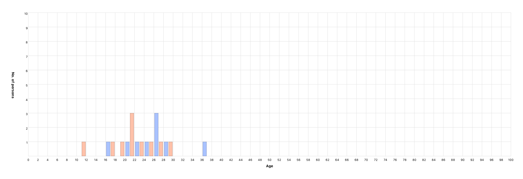 Age at marriage