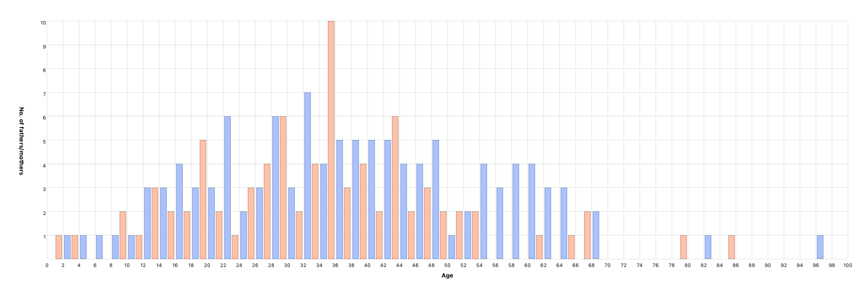 Children’s age at parents’ death