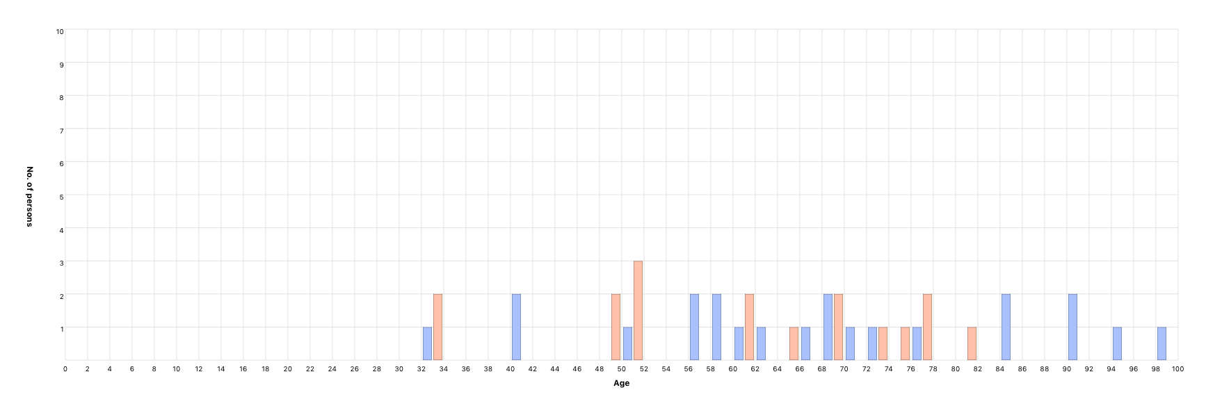 Person’s age at partner’s death