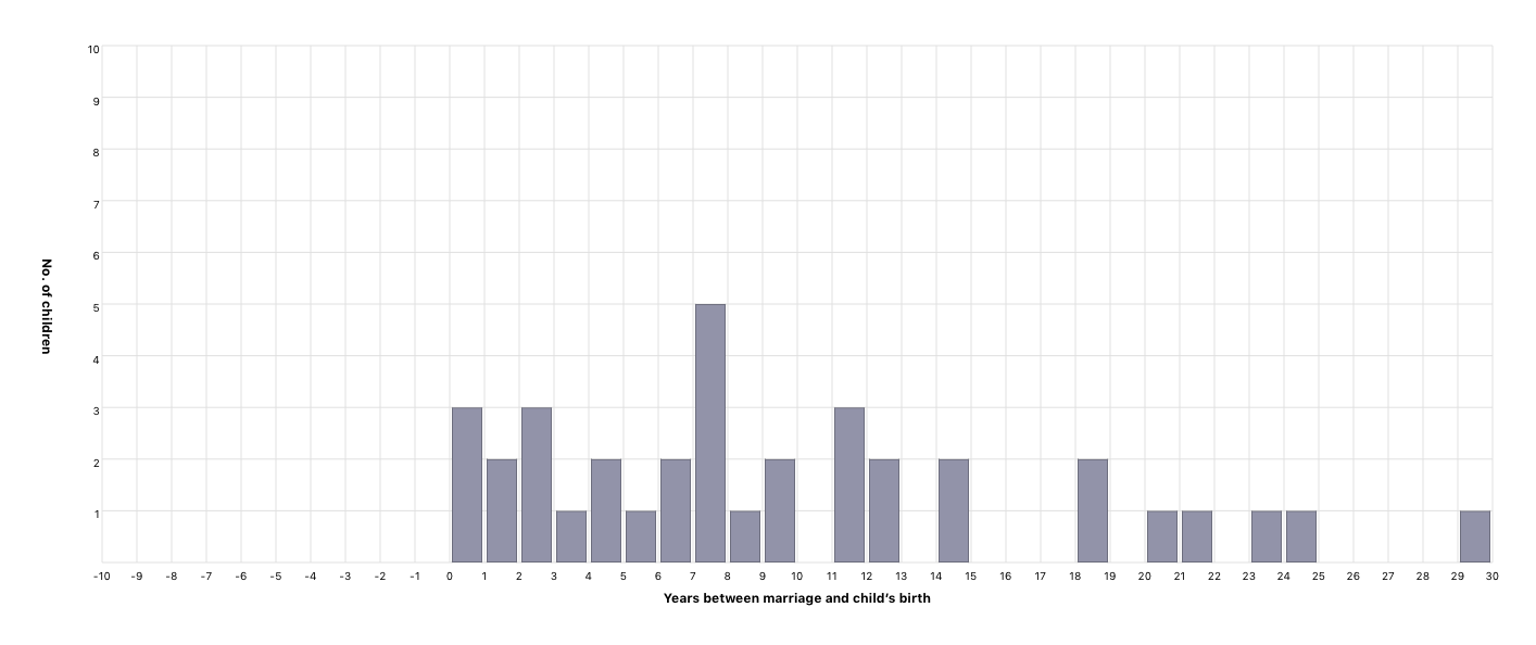 Years between marriage and child’s birth