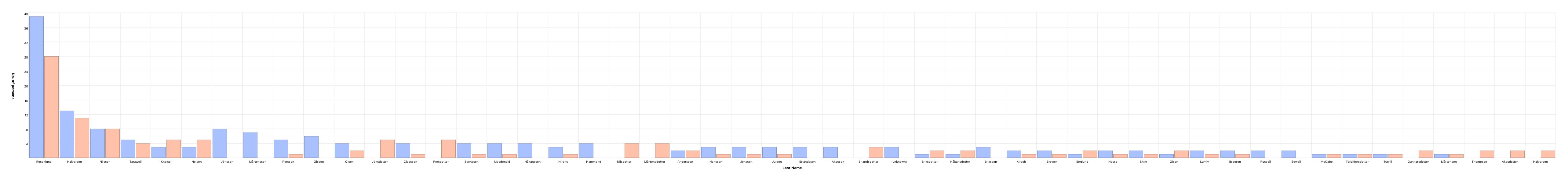 Name Distribution