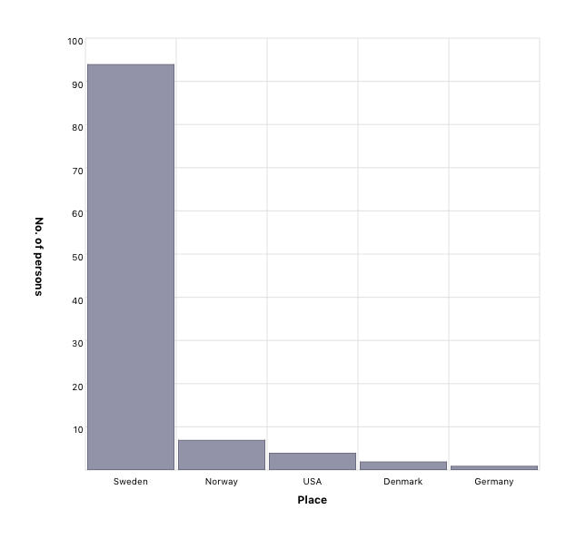 Country of birth