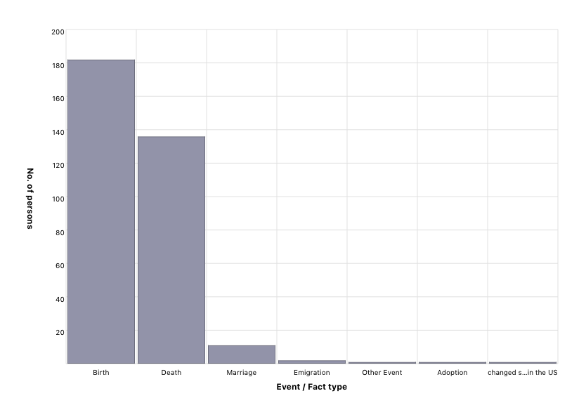 Event & Fact types